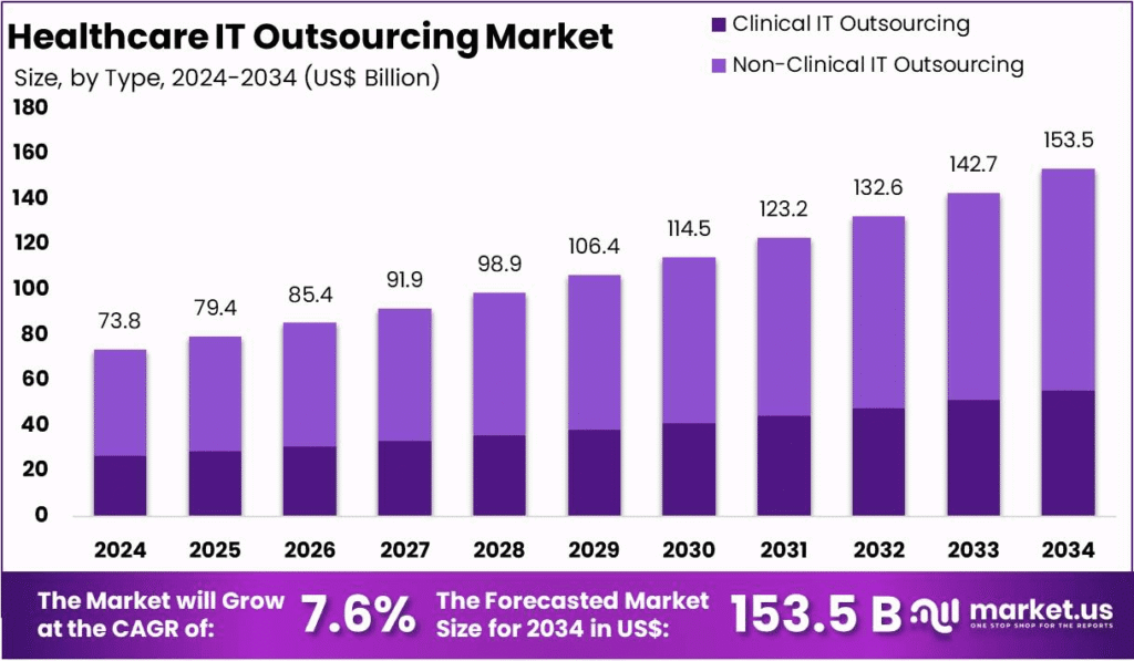 Healthcare IT Outsourcing Market Size, Share