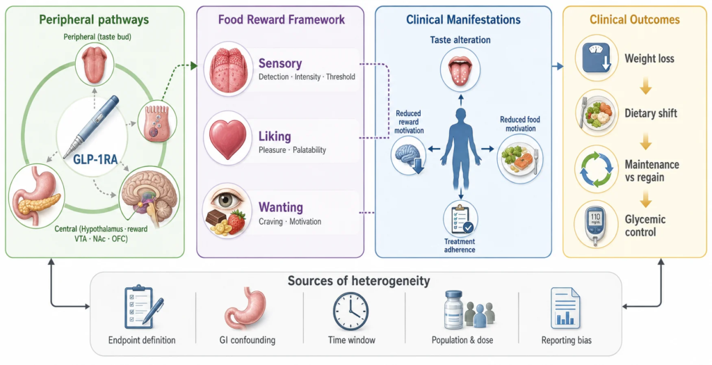 Food may taste different on GLP-1 drugs, but taste may not be the reason