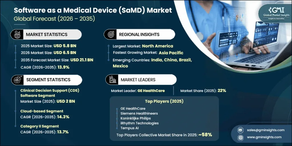 Software as a Medical Device (SaMD) Market Size & Forecast, 2035